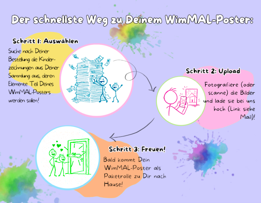 WimMAL-Poster – Bild 5